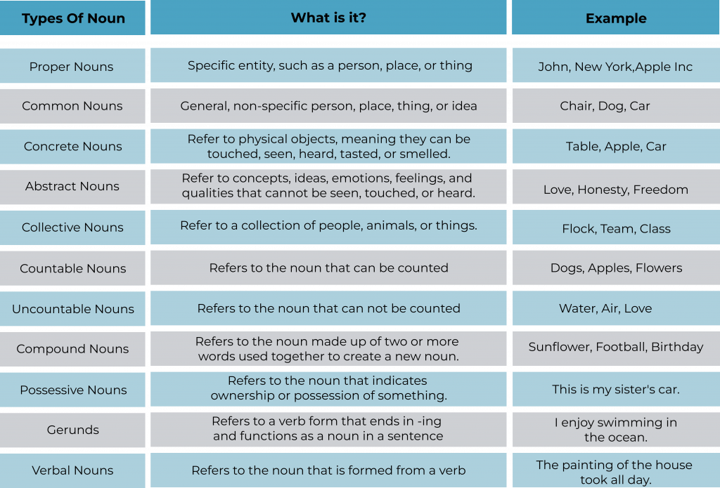 different-types-of-english-nouns-zoundslike