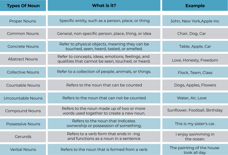 Different Types of English Nouns Zoundslike