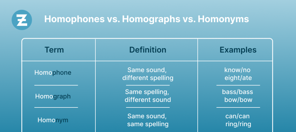 Homophones vs. Homographs vs. Homonyms