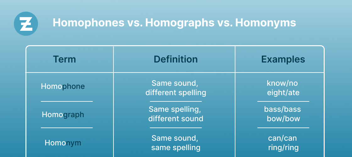 Homophones vs. Homographs vs. Homonyms